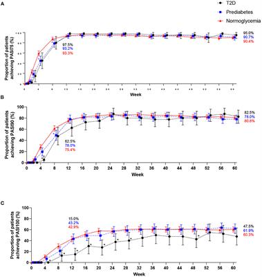 Efficacy of ixekizumab in patients with moderate-to-severe plaque psoriasis and prediabetes or type 2 diabetes